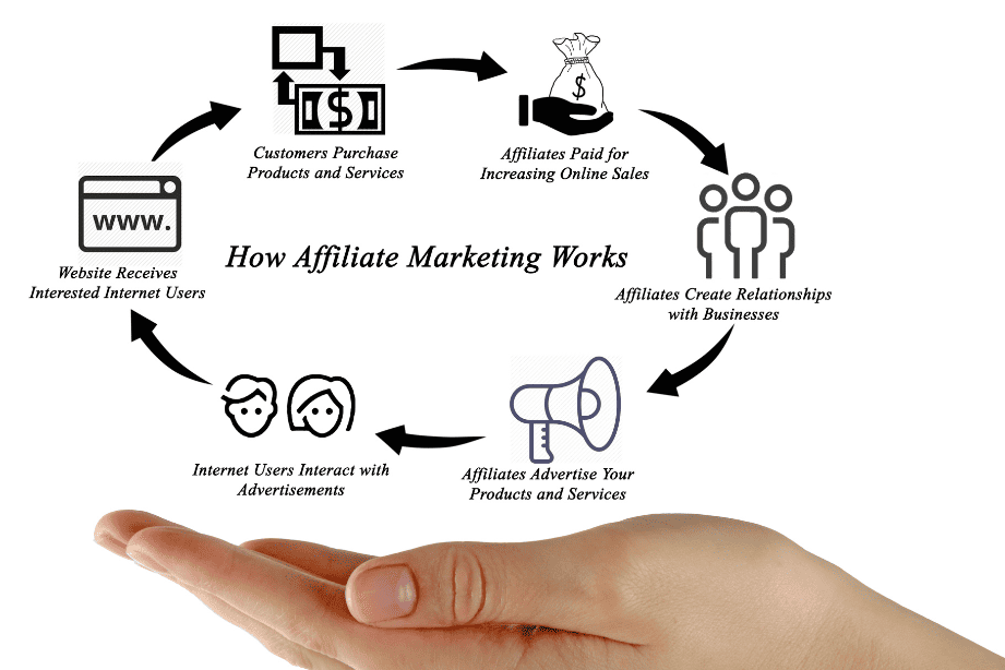 How affiliate marketing works